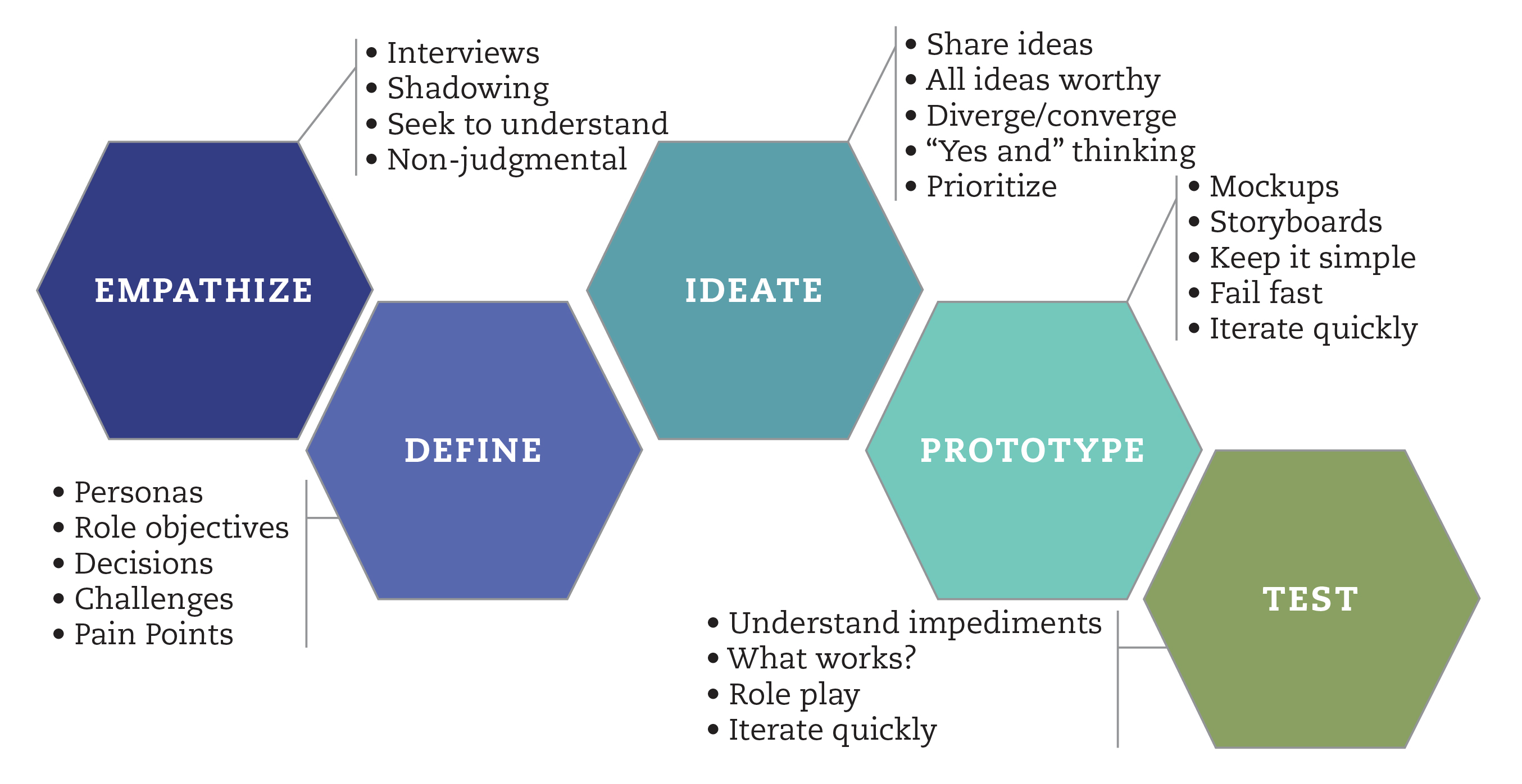 Stanford d.school Design Thinking Process