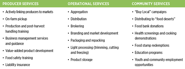 Types of Services Offered by a Food Hub