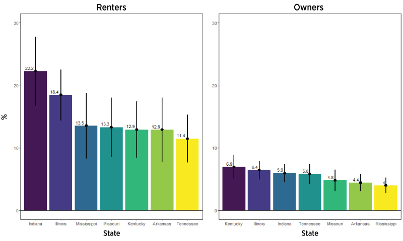 bar charts showing eighth district housing distress