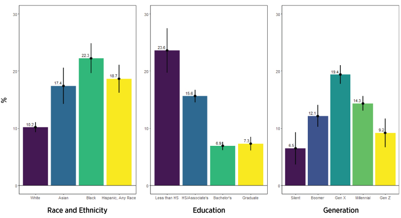 bar charts showing renter housing distress