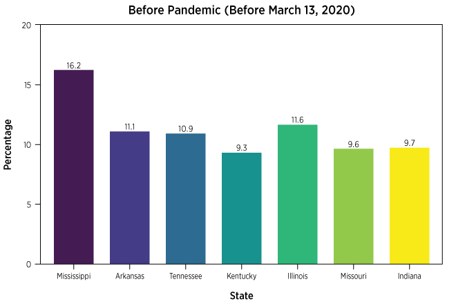 Bar chart shows share of individuals experiencing food insecurity before pandemic