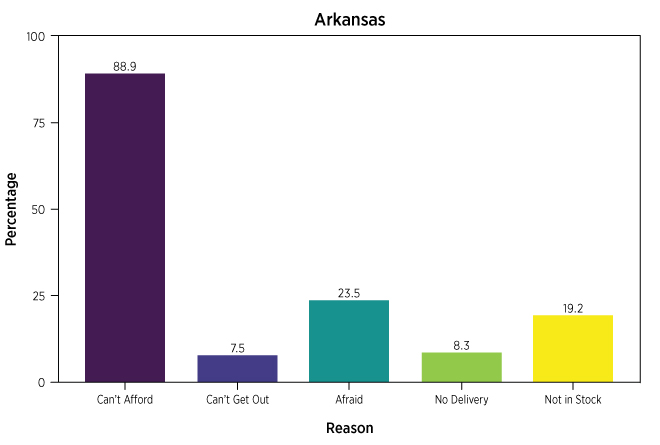 bar chart shows reasons for food insecurity in Arkansas