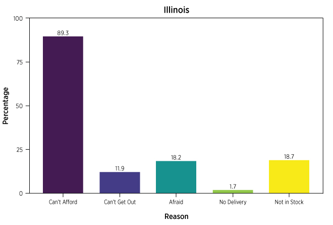 bar chart shows reasons for food insecurity in Illinois