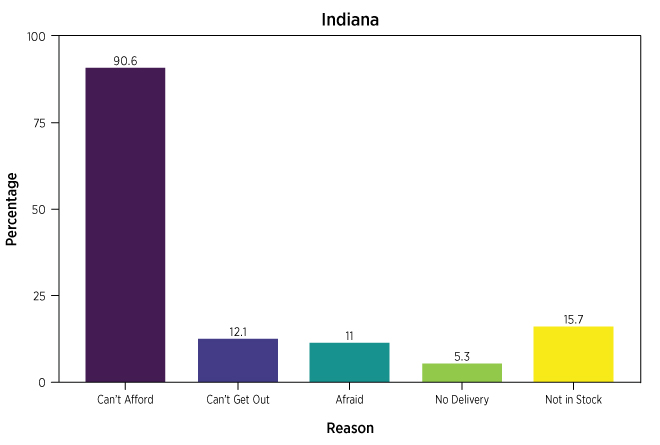 bar chart shows reasons for food insecurity in Indiana