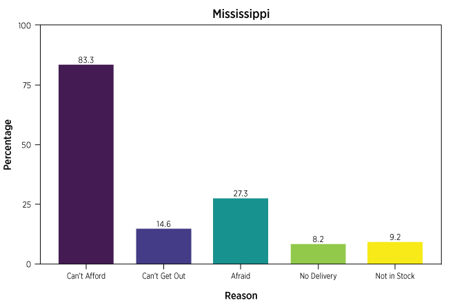 bar chart shows reasons for food insecurity in Mississippi