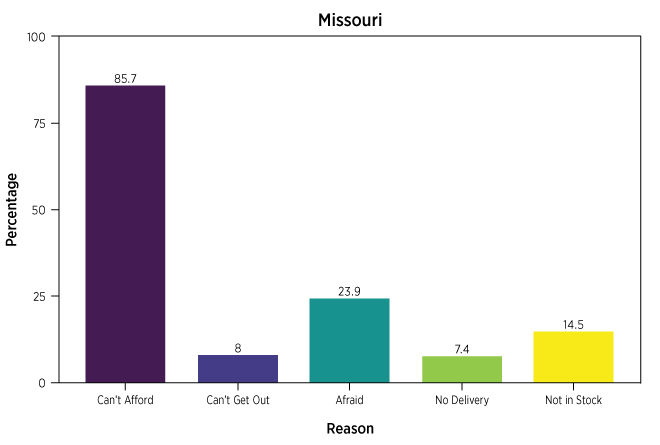 bar chart shows reasons for food insecurity in Missouri