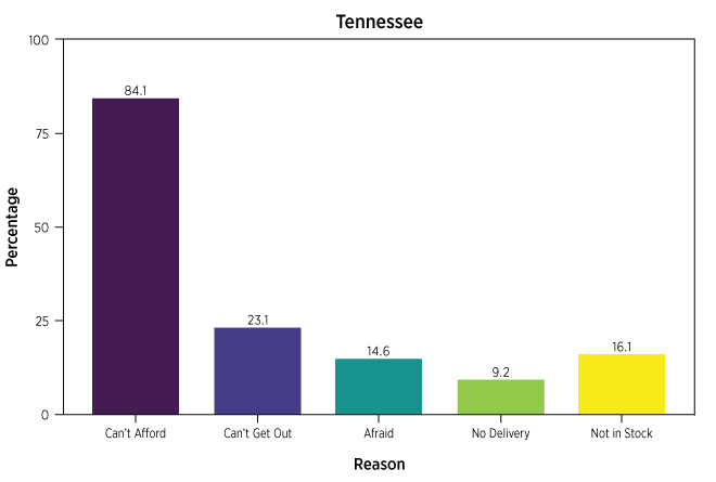 bar chart shows reasons for food insecurity in Tennessee