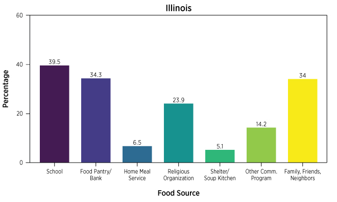 bar chart shows sources of free food received in Illinois