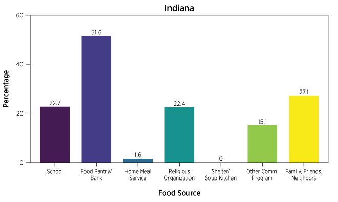 bar chart shows sources of free food received in Indiana