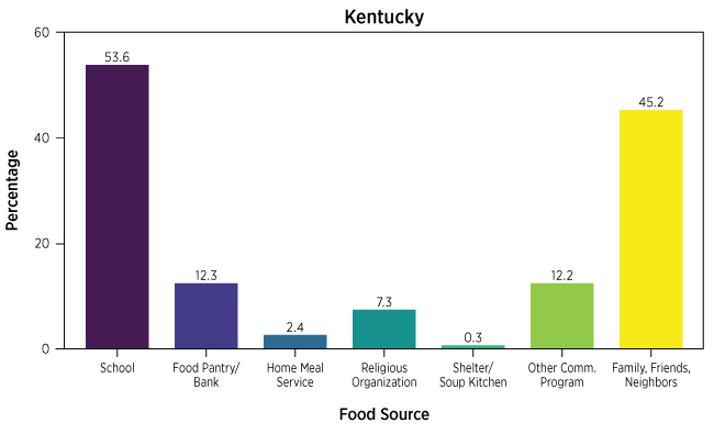 bar chart shows sources of free food received in Kentucky