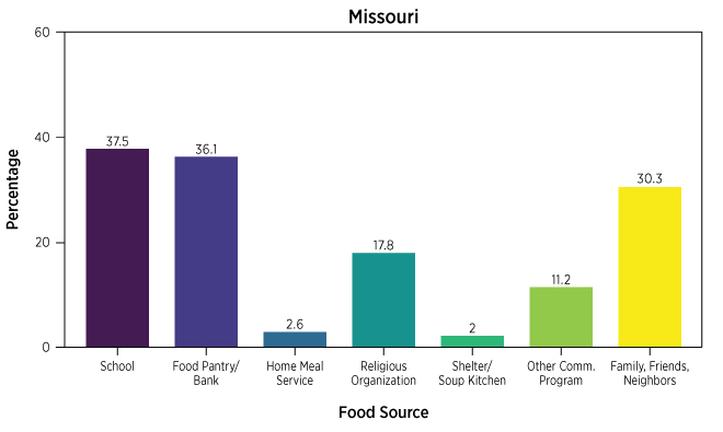 bar chart shows sources of free food received in Missouri
