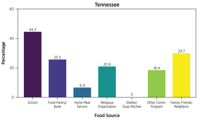 bar chart shows sources of free food received in Tennessee