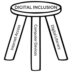 Illustration of a stool of digital inclusion with three legs named internet access, computer devices and digital literacy