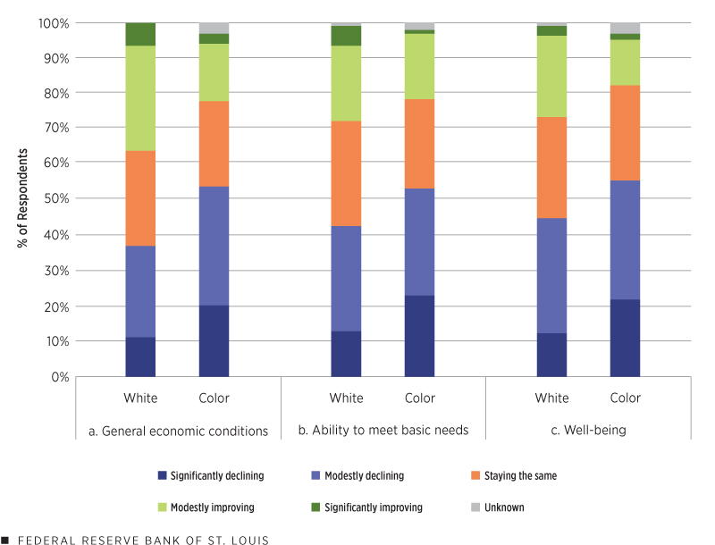 Figure 1: Differences between White Communities and Communities of Color in CDOS 2021