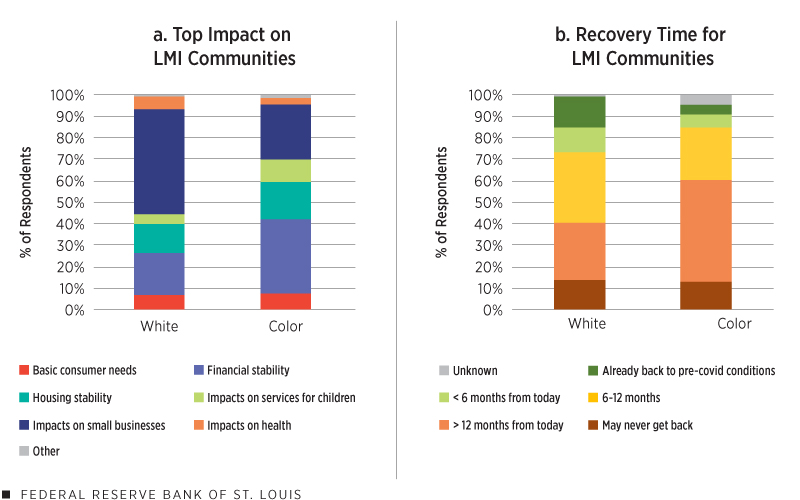 Figure 2: COVID-19 Impact and Expected Time to Return to Pre COVID 19 Conditions in CDOS 2021