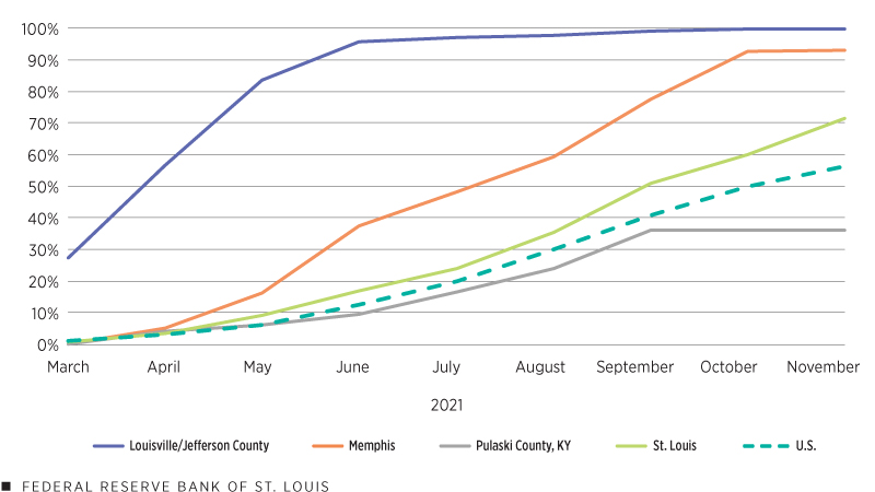 Line chart showing cumulative percentage of ERA1 dollars deployed by local governments within the eighth district