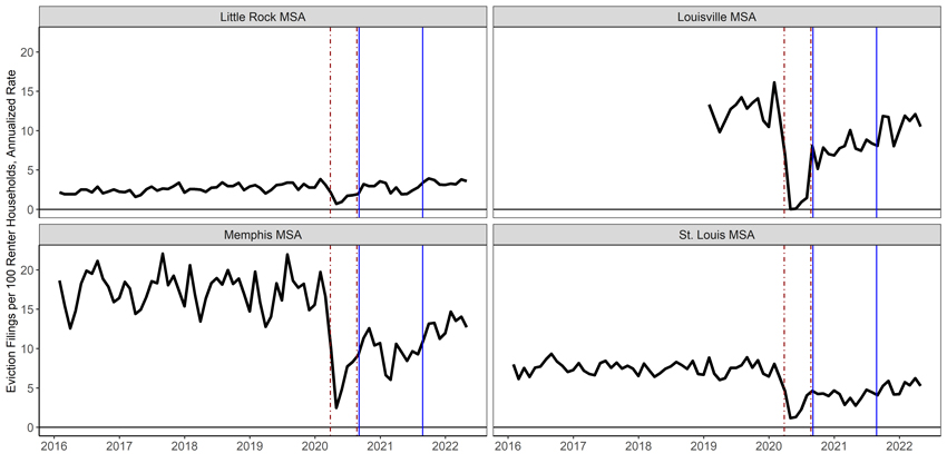 Eviction Filings Declined to Historic Lows Due to Moratoriums but Are Rebounding