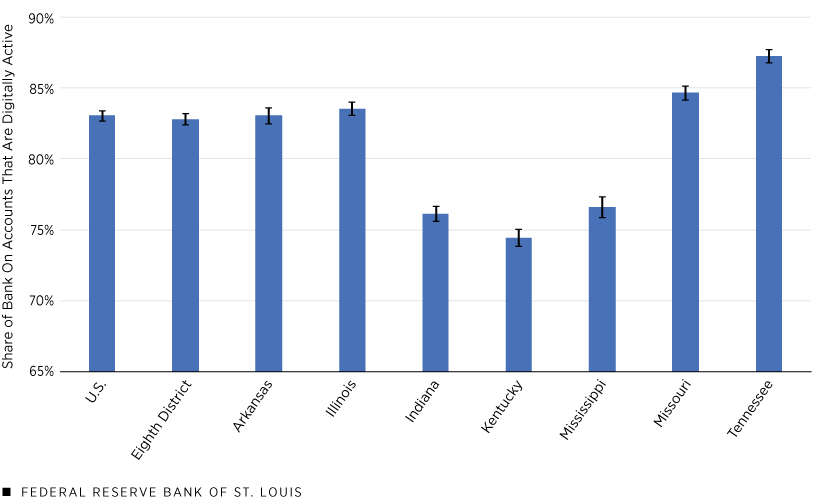 A bar chart shows the share of digitally active accounts as a percentage of total active Bank On-certified accounts in the U.S., Eighth District, and each Eighth District stater in 2021.