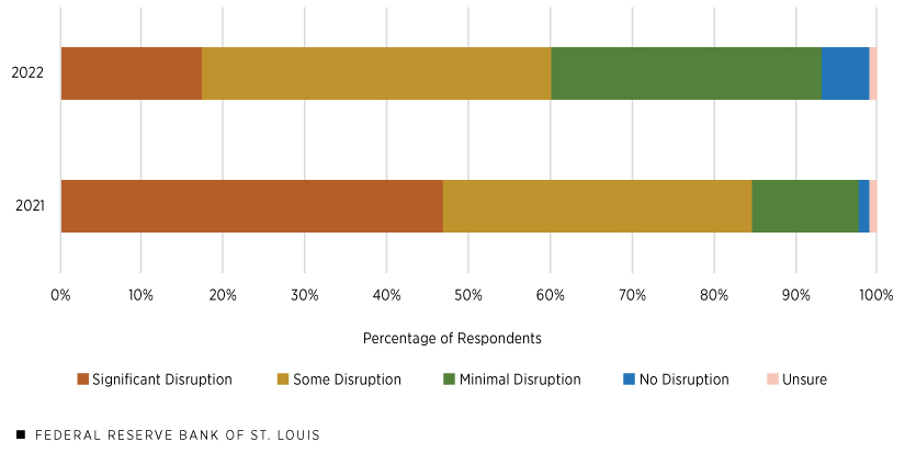 A stacked bar chart shows the percentages of Eighth District Community Impact Survey respondents reporting significant disruption, some disruption, minimal disruption, no disruption and unsure in 2022 relative to 2021.