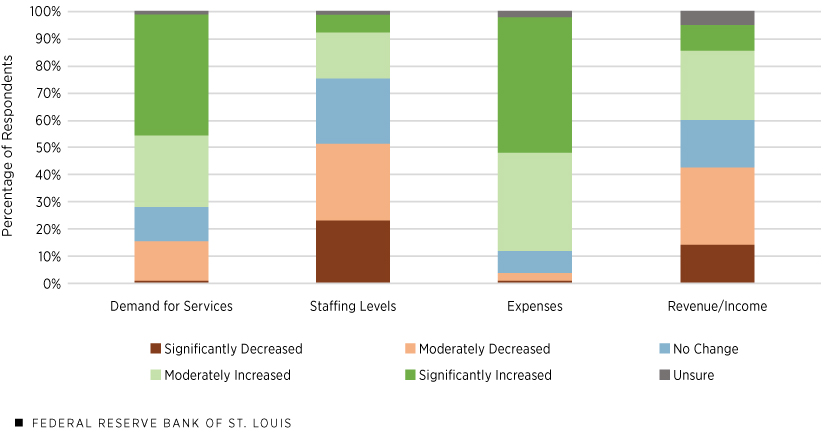 A stacked bar chart shows the percentages of Eighth District Community Impact Survey respondents reporting a significant decrease, moderate decrease, no change, moderate increase, significant increase, and unsure in their demand for services, staffing levels, expenses and revenue/income in 2022.