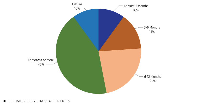A pie chart shows the percentages of Eighth District 2022 Community Impact Survey respondents reporting financial distress in at most three months, three to six months, six to 12 months, 12 months or more, and unsure.