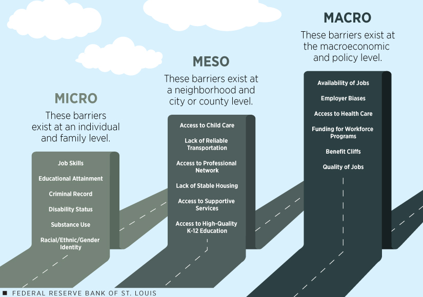 Examples of structural barriers to labor force attachment are categorized into micro, meso and macro levels.