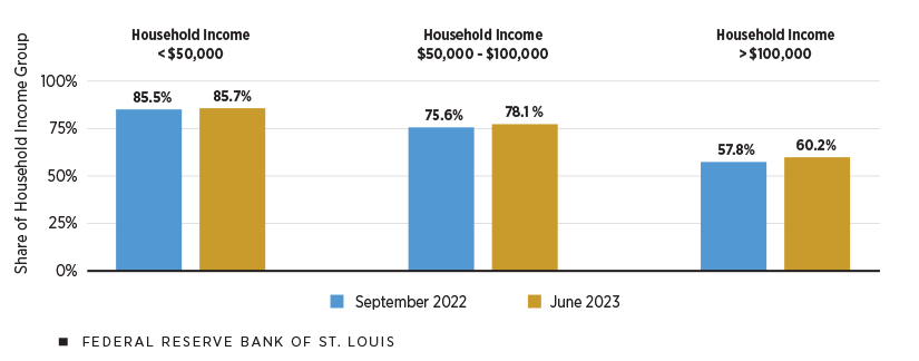 A bar chart shows that while the majority of individuals across income groups reported being “very” or “moderately” stressed by inflation, financial stress levels decreased as income rose.