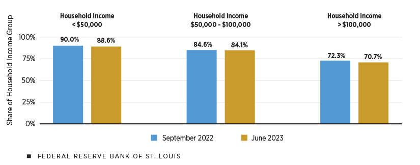 A bar chart shows that while the majority of individuals across income groups were “very” or “somewhat” concerned that inflation will continue through 2023, the expectation that prices will rise decreased as income rose.