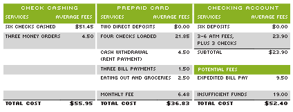 Sample Potential Savings Using Prepaid