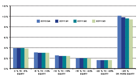 Distribution of Home Equity
