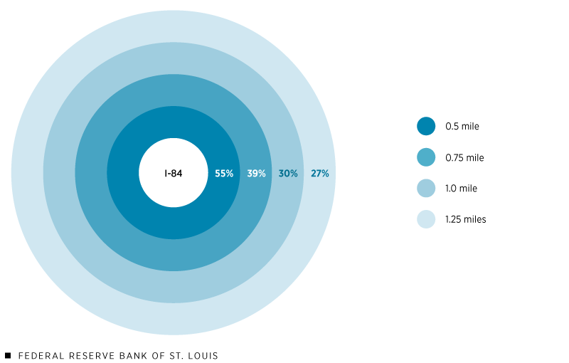 circle graph showing the rise in home values from 1940 - 1960s by distance to I-84