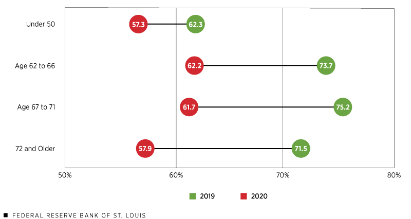 New Credit Approvals Fell Early in the Pandemic, Especially for Older Consumers