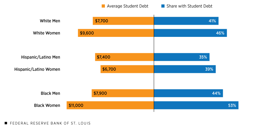 bar chart showing student debt by gender and race
