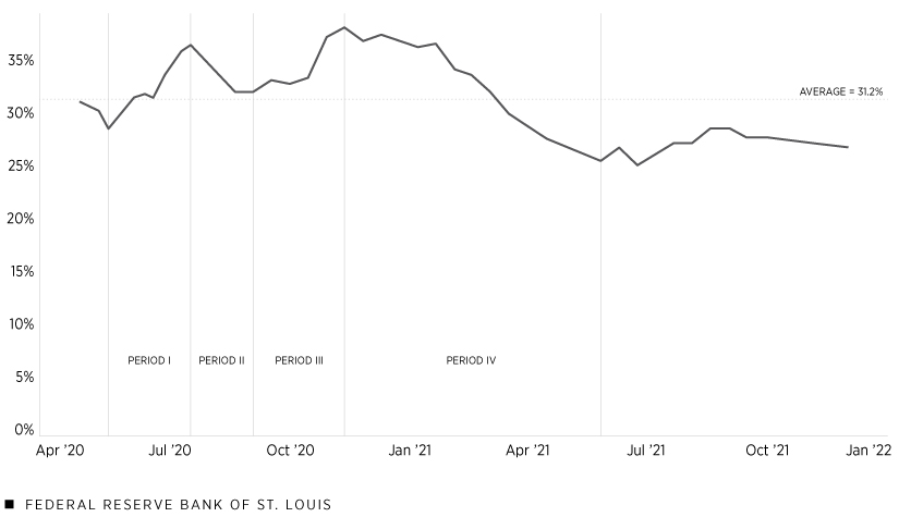 A line graph shows the rate of moderate to severe anxiety among U.S. adults from April 2020 to December 2021. The anxiety rate over this period averaged 31.2%.