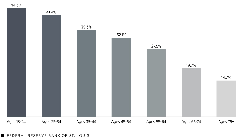 A bar chart shows the rate of moderate to severe anxiety among U.S. adults broken out by age group from April 2020 to December 2021. It ranged from 44.3% for 18- to 24-year-olds to 14.7% for those 75 or older.