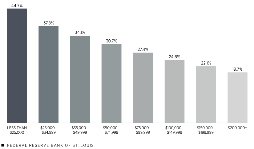 A bar chart shows the rate of moderate to severe anxiety among U.S. adults broken out by income group from April 2020 to December 2021. It ranged from 44.7% for those with income under $25,000 to 19.7% for those with incomes over $200,000.