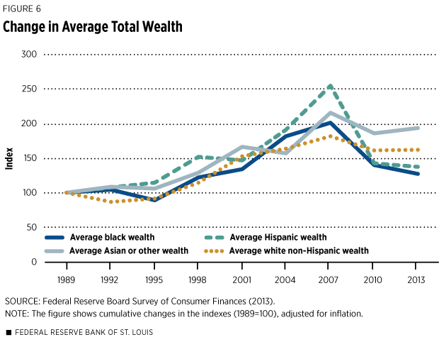 chart: change in average total wealth