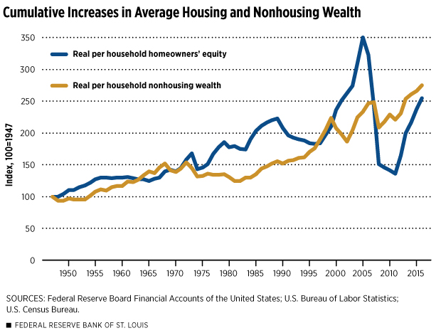 Cumulative Increases in Average Housing and Nonhousing Wealth