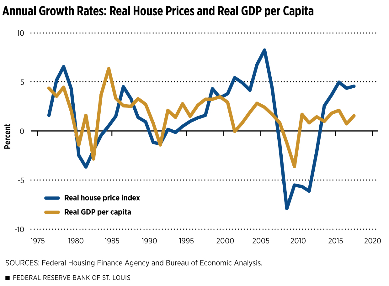 Annual Growth Rates: Real House Prices and Real GDP per Capita