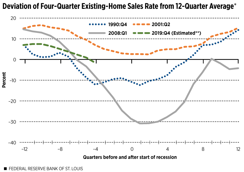 Deviation of Four-Quarter Existing-Home Sales Rate from 12-Quarter Average