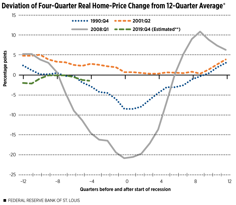 Deviation of Four-Quarter Real Home-Price Change from 12-Quarter Average