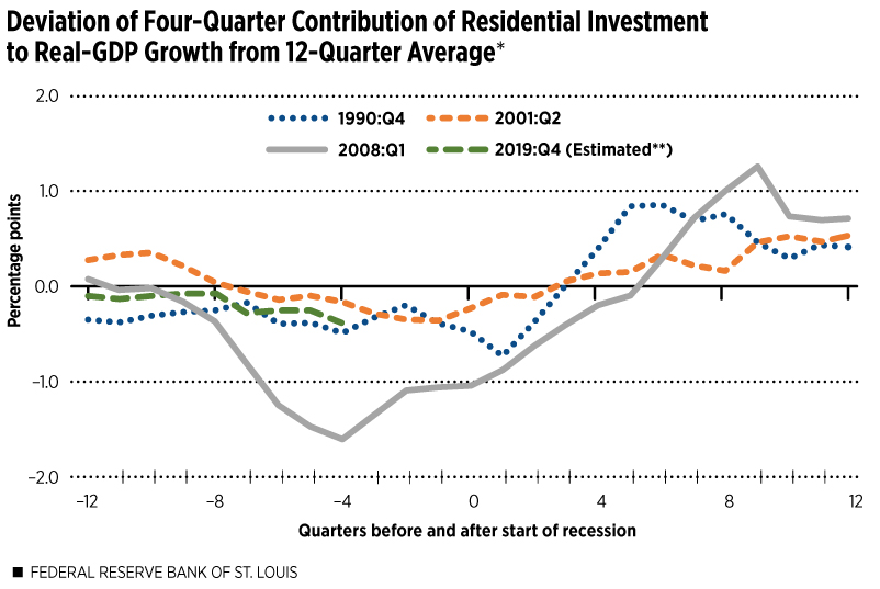 Deviation of Four-Quarter Contribution of Residential Investment to Real-GDP Growth from 12-Quarter Average