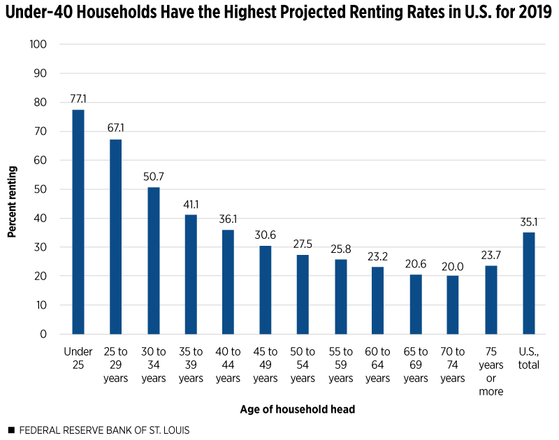 Under-40 Households Have the Highest Projected Renting Rates in US for 2019