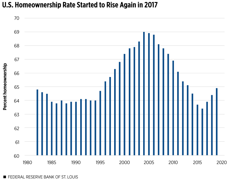 US Homeownership Rates Started to Rise Again in 2017