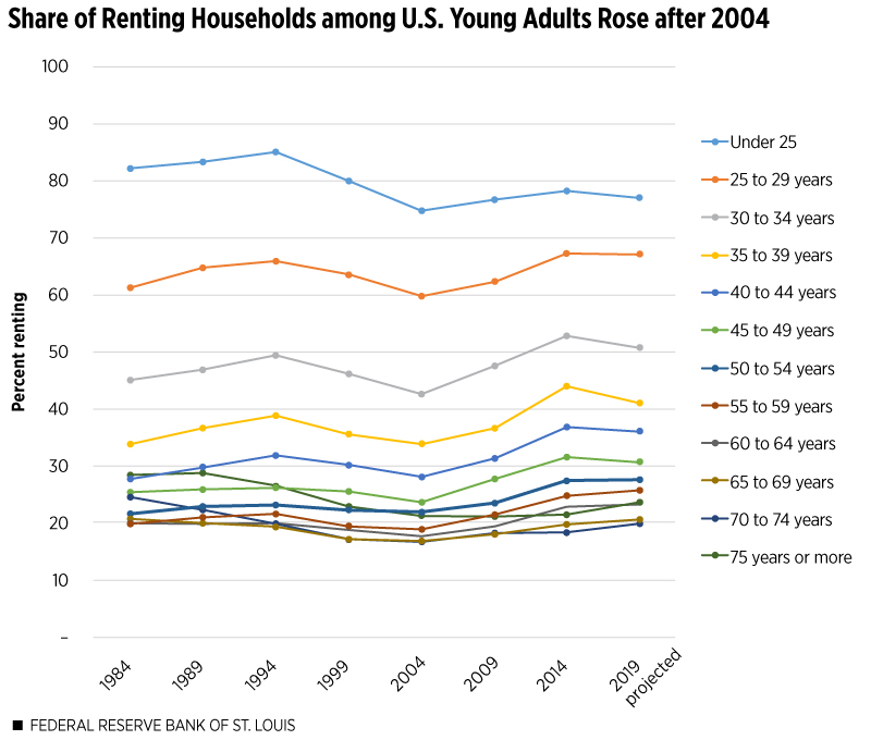 Renting Households Share Declined for US Young Adults since 2014