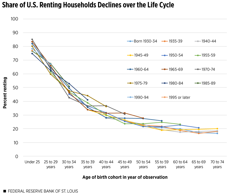 Share of US Renting Households Declines over the Life Cycle