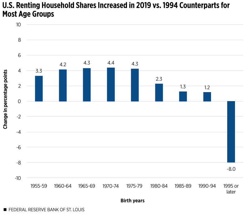 US Renting Household Shares Increased in 2019 vs. 1994 Counterparts for Most Age Groups