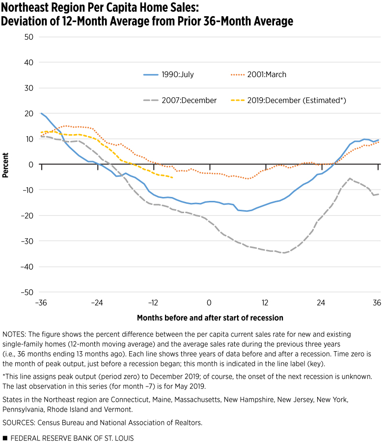 Northeast Region Per Capita Home Sales