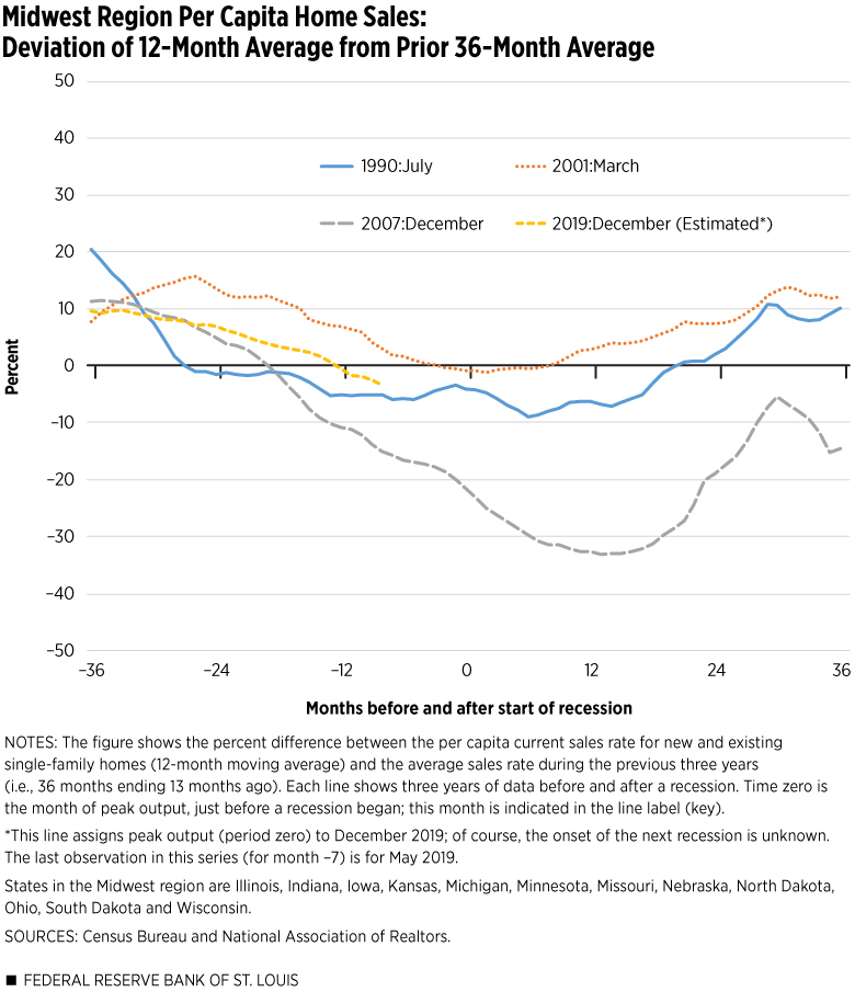 Midwest Region Per Capita Home Sales