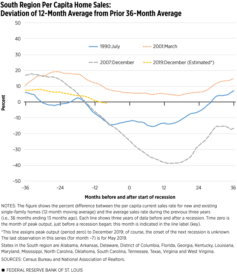 South Region Per Capita Home Sales